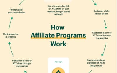 Affiliate Marketing for Beginners: Your Startup Guide (2023)