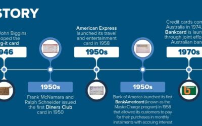 Credit Card History - A timeline from the 1900s to now | Finder