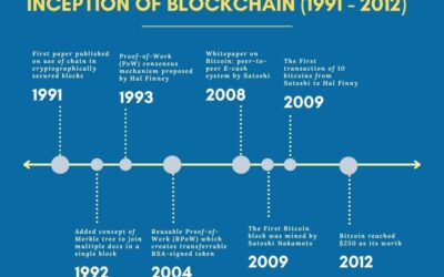 Evolution of Blockchain: 1991 to 2023 - Shiksha Online