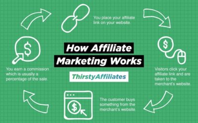 How Affiliate Marketing Works (Quick Guide) – ThirstyAffiliates