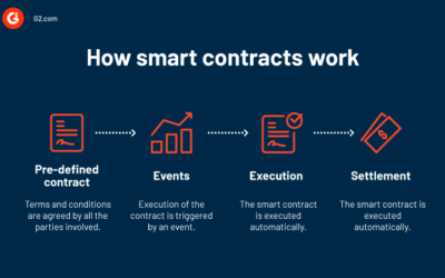 How Smart Contracts Are Changing the Way We Do Business
