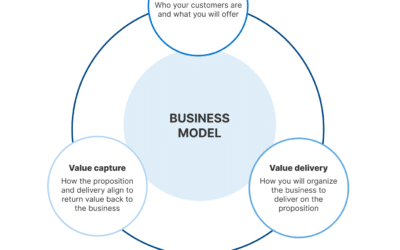 What Is a Business Model? Definition, Types, and How To Create One in 2023 | Aha! software
