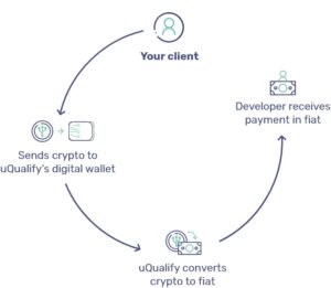 Crypto payment process